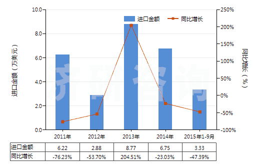 2011-2015年9月中國(guó)瀝青頁(yè)巖、油頁(yè)巖及焦油砂(HS27141000)進(jìn)口總額及增速統(tǒng)計(jì)
